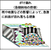 がけ崩れ（急傾斜地の崩壊）について