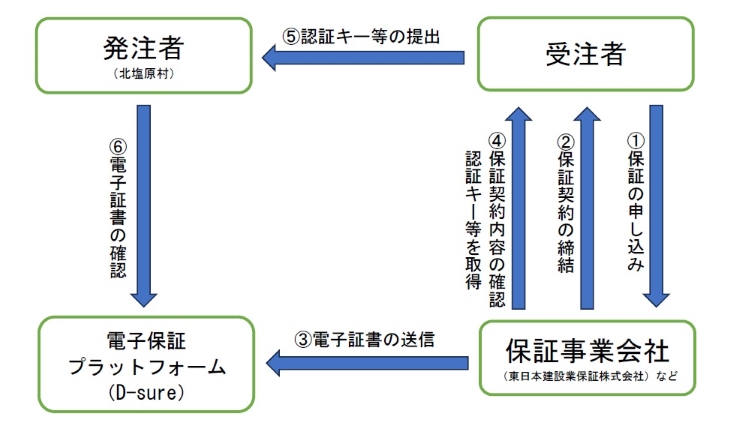 電子保障の仕組みおよびフローの画像