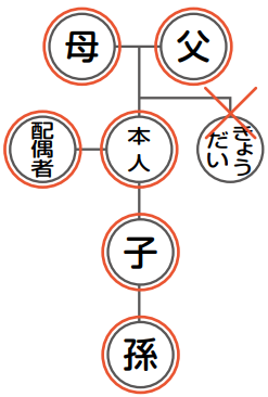 戸籍広域交付請求者範囲