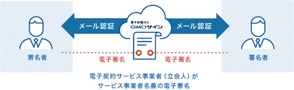 電子契約とは