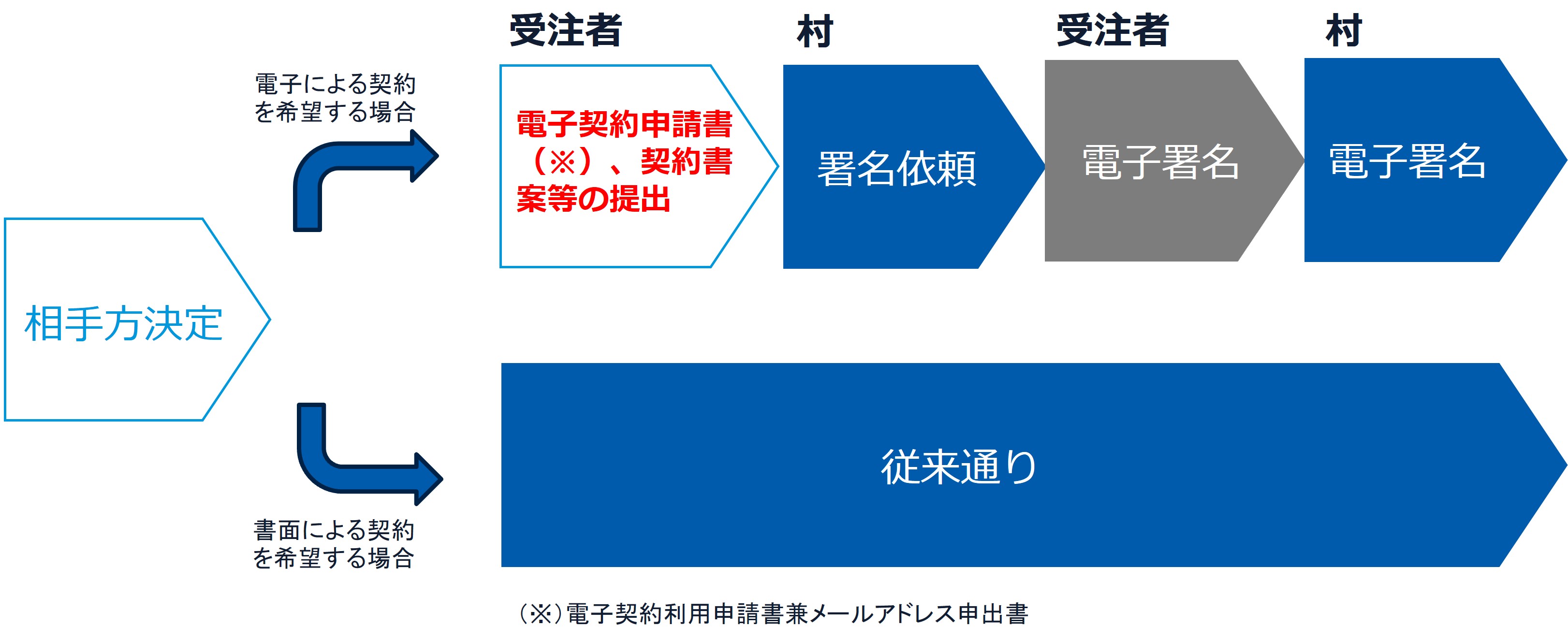 電子契約締結