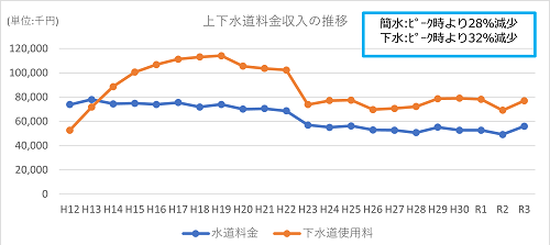 上下水道料金収入の推移.png