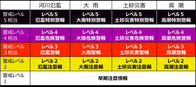新たな防災気象情報