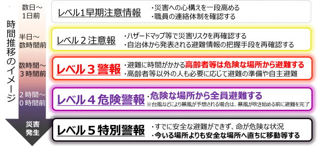 避難行動