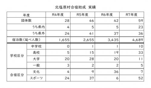 合宿助成実績